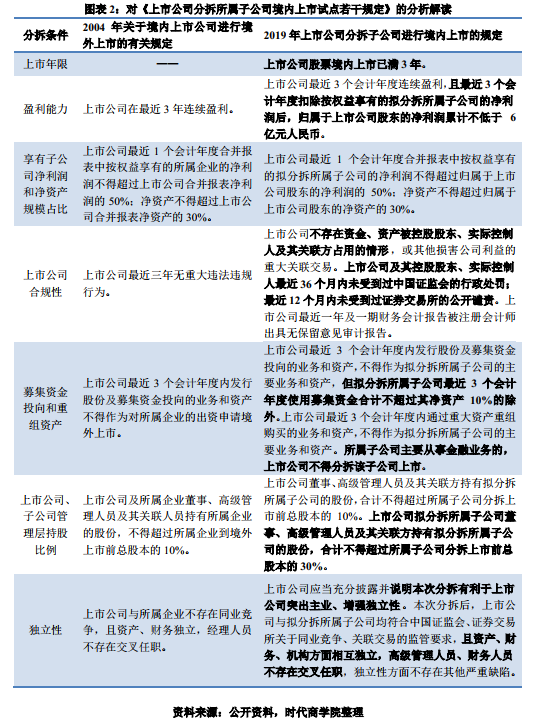 時代投研 | A股境內分拆上市專題報告：高市值上市公司意愿更強