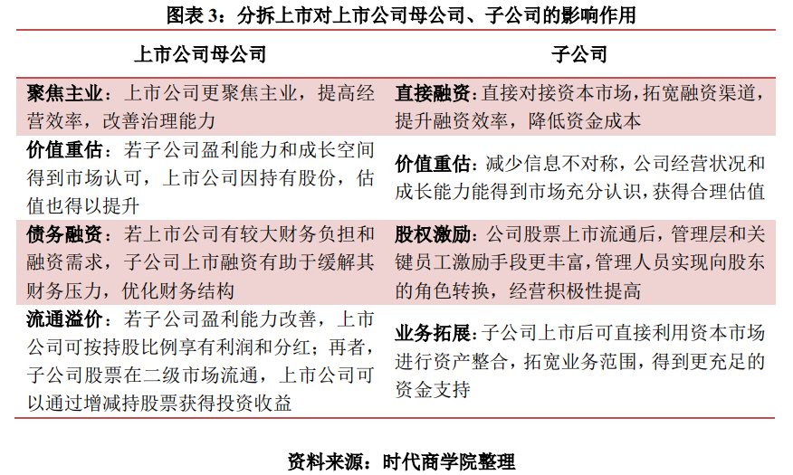 時代投研 | A股境內分拆上市專題報告：高市值上市公司意愿更強