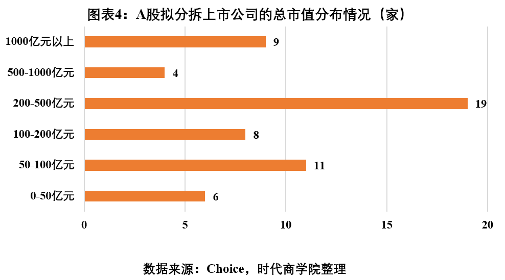 時代投研 | A股境內分拆上市專題報告：高市值上市公司意愿更強