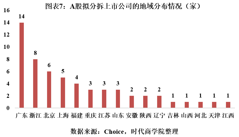 時代投研 | A股境內分拆上市專題報告：高市值上市公司意愿更強