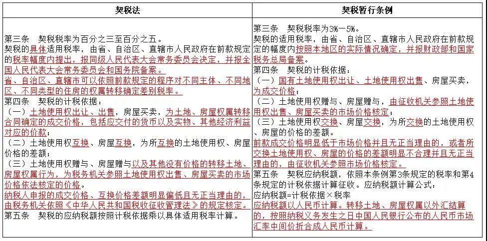 《契稅法》今日起正式實施，稅率優(yōu)惠未變，免征條件放寬