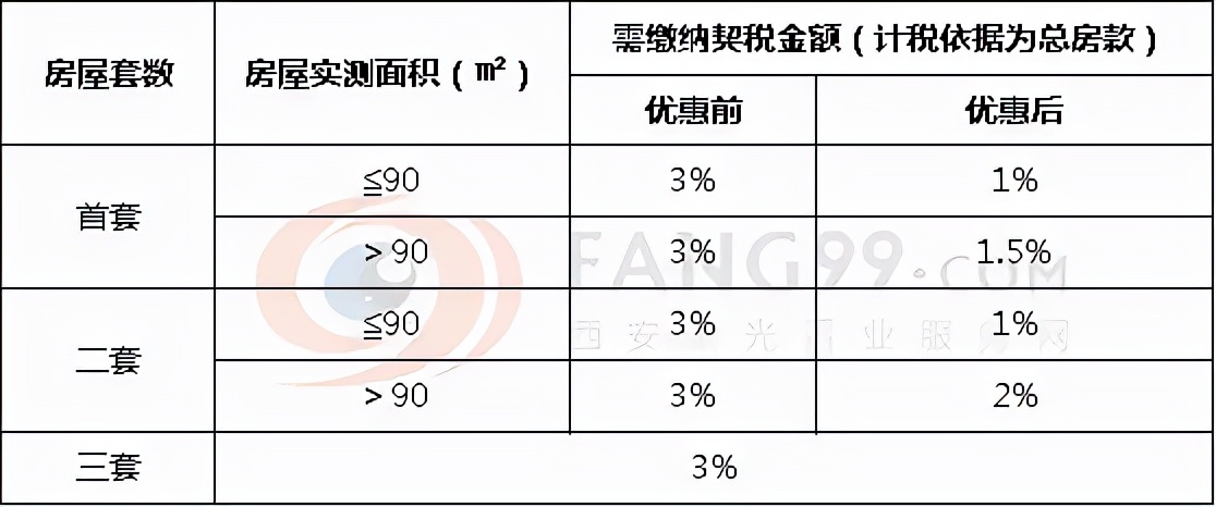 《契稅法》今日起正式實施，稅率優(yōu)惠未變，免征條件放寬
