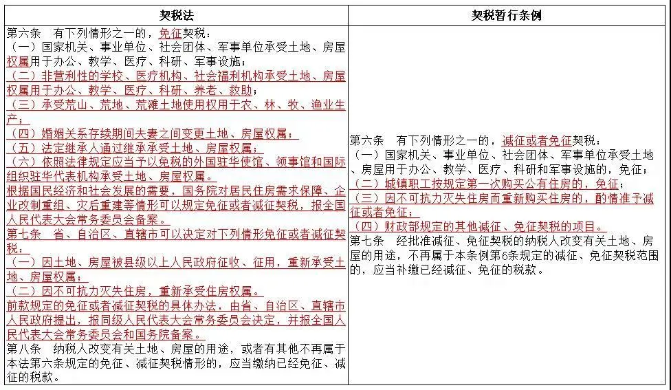 《契稅法》今日起正式實施，稅率優(yōu)惠未變，免征條件放寬