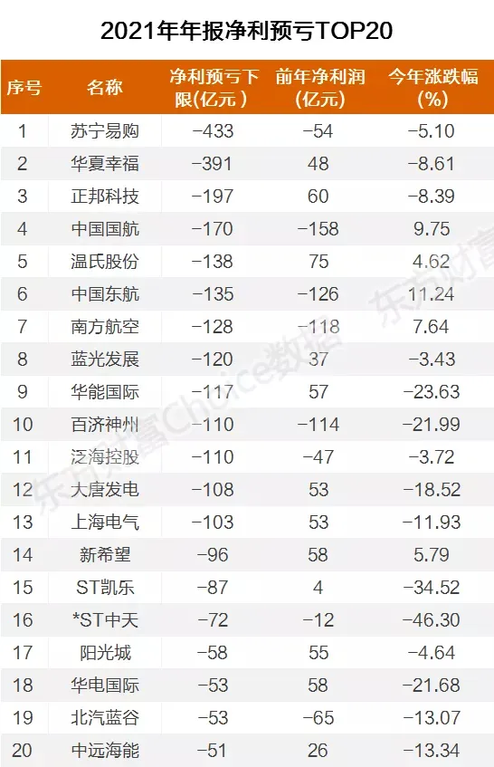 春節(jié)前，大量上市公司業(yè)績爆雷！13家公司預虧超百億元（名單）
