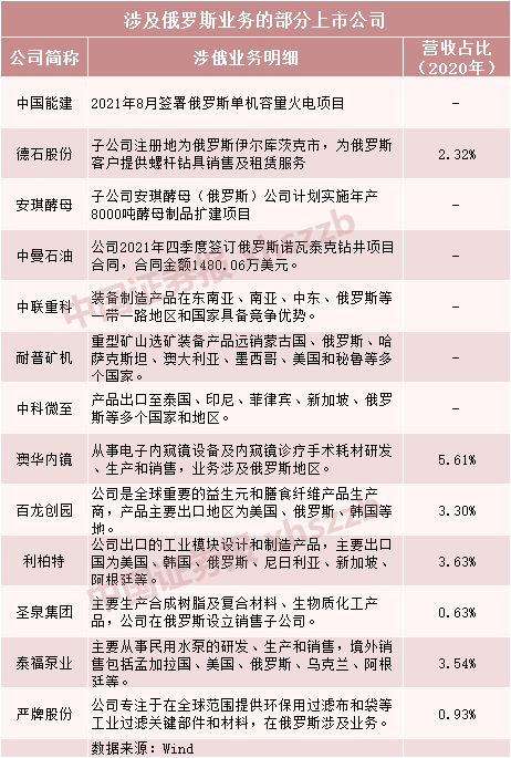 俄烏緊張局勢升級，上市公司緊急回應！相關公司名單曝光