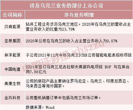 俄烏緊張局勢升級，上市公司緊急回應！相關公司名單曝光
