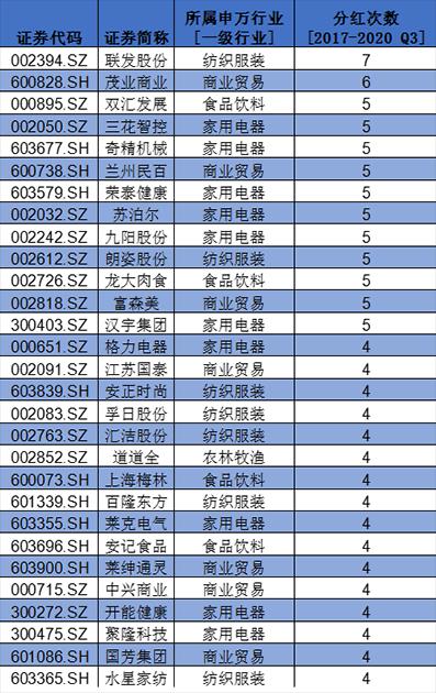 盤點A股消費類上市公司：回購、分紅TOP名單