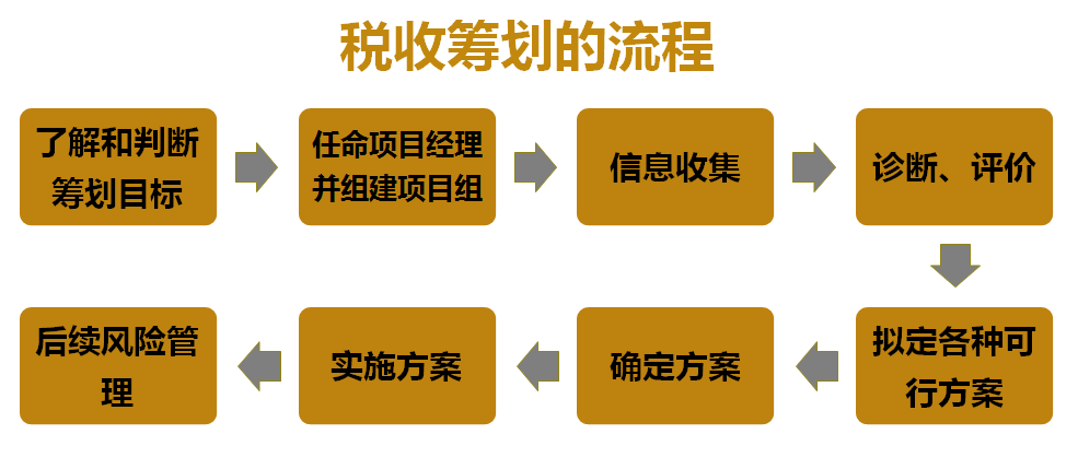 納稅籌劃的原則(工資,薪金與勞務(wù)報(bào)酬納稅平衡點(diǎn)在個稅籌劃中的運(yùn)用)