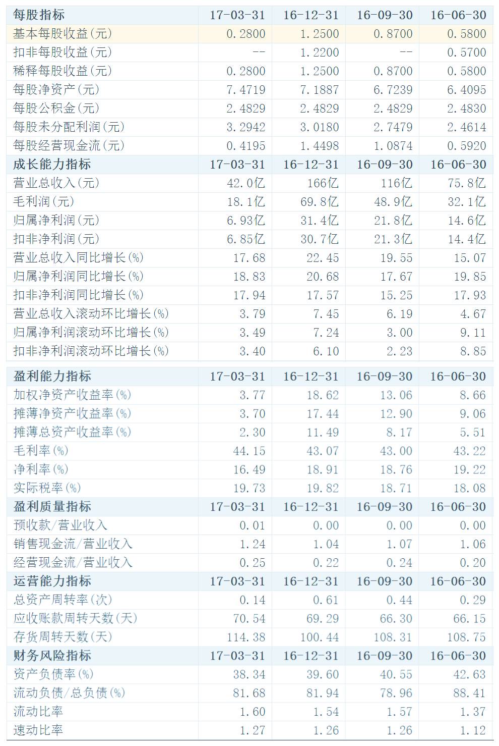 白話版：5分鐘教你輕松讀懂上市公司財務報表?。ㄏ盗卸?/></p>
<p>資產負債率和流動負債/總負債都是評價企業(yè)“背債”壓力的指標，除了金融類、公共服務類、政策性企業(yè)等，大部分企業(yè)還是少背債好。</p>
<p>流動比率和速動比率雖看起來容易蒙圈，但還是評價負債狀況的指標。</p>
<p>流動比率定義：（流動資產/流動負債）用來衡量企業(yè)流動資產在短期債務到期以前<strong>上市公司財務分析</strong>，可以變?yōu)楝F金用于償還負債的能力。較好的狀況是流動比率大于2。</p>
<p>速動比率定義：（速動資產/流動負債）用來衡量企業(yè)流動資產中可以立即變現用于償還流動負債的能力。</p>
<p>流動比率和速動比率越大證明公司的流動負債風險越低，公司短期負債安全性越高。</p>
<p>最后，為了鞏固知識，大家同樣可以找一家上市公司的財報進行財務分析。（文中，小白使用的是福耀玻璃的財務數據）</p>
<p>更多財稅咨詢、上市輔導、財務培訓請關注<a href="http://www.981113.com/" target="_self">理臣咨詢官網</a>
素材來源：部分文字/圖片來自互聯網，無法核實真實出處。由理臣咨詢整理發(fā)布，如有侵權請聯系刪除處理。</p>                </div>
            </div>
            <!-- 猜你喜歡 -->
            <div   id="4dhs8j4"   class="detail-like">
                <div   id="px6psxh"   class="like-bar">
                    <img src="../Content/images/icon_cnxh.png" alt="猜你喜歡">
                    <span>猜你喜歡</span>
                </div>
                <div   id="dkqw3u4"   class="like-list">
                                            <a href="/csxx/1515.html" class="like-item">
                            <img src="/public/static/common/images/not_adv.jpg" alt="企業(yè)上市流程(企業(yè)上市流程介紹)">
                            <div>
                                企業(yè)上市流程(企業(yè)上市流程介紹)                            </div>
                        </a>
                                            <a href="/csxx/3512.html" class="like-item">
                            <img src="/uploads/allimg/20220309/1646780320707_0.jpg" alt="一個人開三個公司避稅違法么(個人掛靠公司">
                            <div>
                                一個人開三個公司避稅違法么(個人掛靠公司                            </div>
                        </a>
                                            <a href="/csxx/1941.html" class="like-item">
                            <img src="/uploads/allimg/20220301/1646074725138_2.jpg" alt="財務總監(jiān)培訓課程推薦(新進財務總監(jiān)培訓計">
                            <div>
                                財務總監(jiān)培訓課程推薦(新進財務總監(jiān)培訓計                            </div>
                        </a>
                                    </div>
            </div>
        </div>
        <div   id="j4lpt89"   class="detail-right">
            <a  rel="nofollow" target="_blank">
             <img src="../Content/images/ggt2.png" alt="理臣咨詢財稅培訓報名" class="right-top">
            </a>
            <div   id="sipvxio"   class="right-main">
                <div   id="i8a8vbh"   class="right-bar">
                    <img src="../Content/images/icon_cnxh.png" alt="熱門財稅文章">
                    <span id="jz83k9h"    class="right-bar__title">熱門文章</span>
                    <a href="/csxx" class="right-bar__more">更多</a>
                </div>
                <div   id="seimxae"   class="right-list">
                            <img src="../Content/images/right_ad.jpg" alt="財稅熱門文章廣告圖">
                                                <a href="/csxx/1185.html" class="right-item">
                            納稅服務(增值稅一般納稅人和小規(guī)模納稅人                        </a>
                                                <a href="/csxx/3715.html" class="right-item">
                            財務顧問收費標準(前程無憂的獵頭顧問如何                        </a>
                                                <a href="/csxx/1972.html" class="right-item">
                            財務代理記賬(大連代理財務記賬公司)                        </a>
                                                <a href="/csxx/1433.html" class="right-item">
                            江蘇銀行ipo(江蘇銀行ipo上市)                        </a>
                                                <a href="/csxx/3093.html" class="right-item">
                            創(chuàng)業(yè)板上市管理辦法(創(chuàng)新創(chuàng)業(yè)公司債券辦法                        </a>
                                                <a href="/csxx/3283.html" class="right-item">
                            納稅籌劃的概念(簡述納稅申報的概念及其意                        </a>
                                                <a href="/csxx/1292.html" class="right-item">
                            避稅(避稅公司專門負責避稅違法嗎)                        </a>
                                        </div>
            </div>
        </div>
    </div>
</div>
<div   id="h3dfo3m"   class="bottom_floating">
	<div   id="txdovzi"   class="content bottom_floating_con">
		<div   id="3ouae3b"   class="bottom_floating_l">
			<p class="bottom_floating_tit">企業(yè)稅務籌劃方案 <span>首次免費咨詢</span></p>
			<p class="bottom_floating_tel"><img src="/Content/images/70.png">400-835-0088</p>
		</div>
		<div   id="rioqwcn"   class="bottom_floating_r">
		        <form method="POST"  enctype="multipart/form-data"  action="/index.php?m=home&c=Lists&a=gbook_submit&lang=cn" onsubmit="return submit7fcf68e90d13973d9e5c89523c465178(this);">
        <input class="text" type=