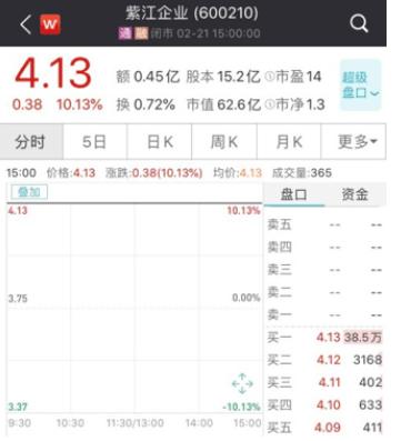 漲停！漲停！又漲停！A股首份民企分拆上市來了