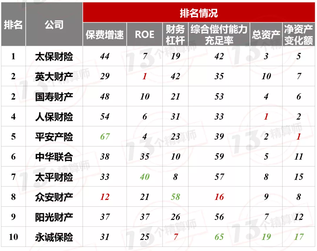 2021年上半年財險公司“13精”綜合競爭力排名榜