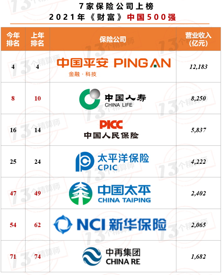 7家保險(xiǎn)公司上榜2021年《財(cái)富》中國500強(qiáng)！排名兩降一平四升……