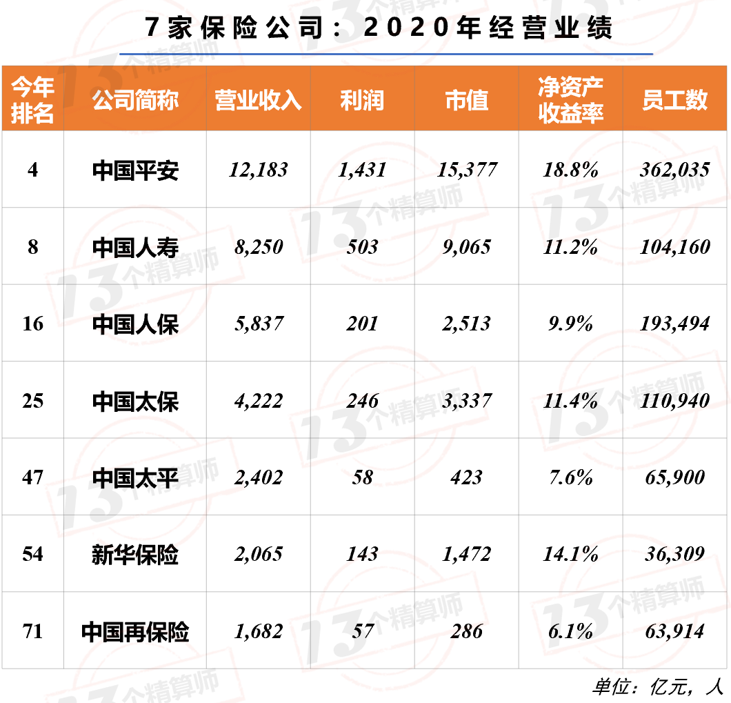 7家保險(xiǎn)公司上榜2021年《財(cái)富》中國500強(qiáng)！排名兩降一平四升……