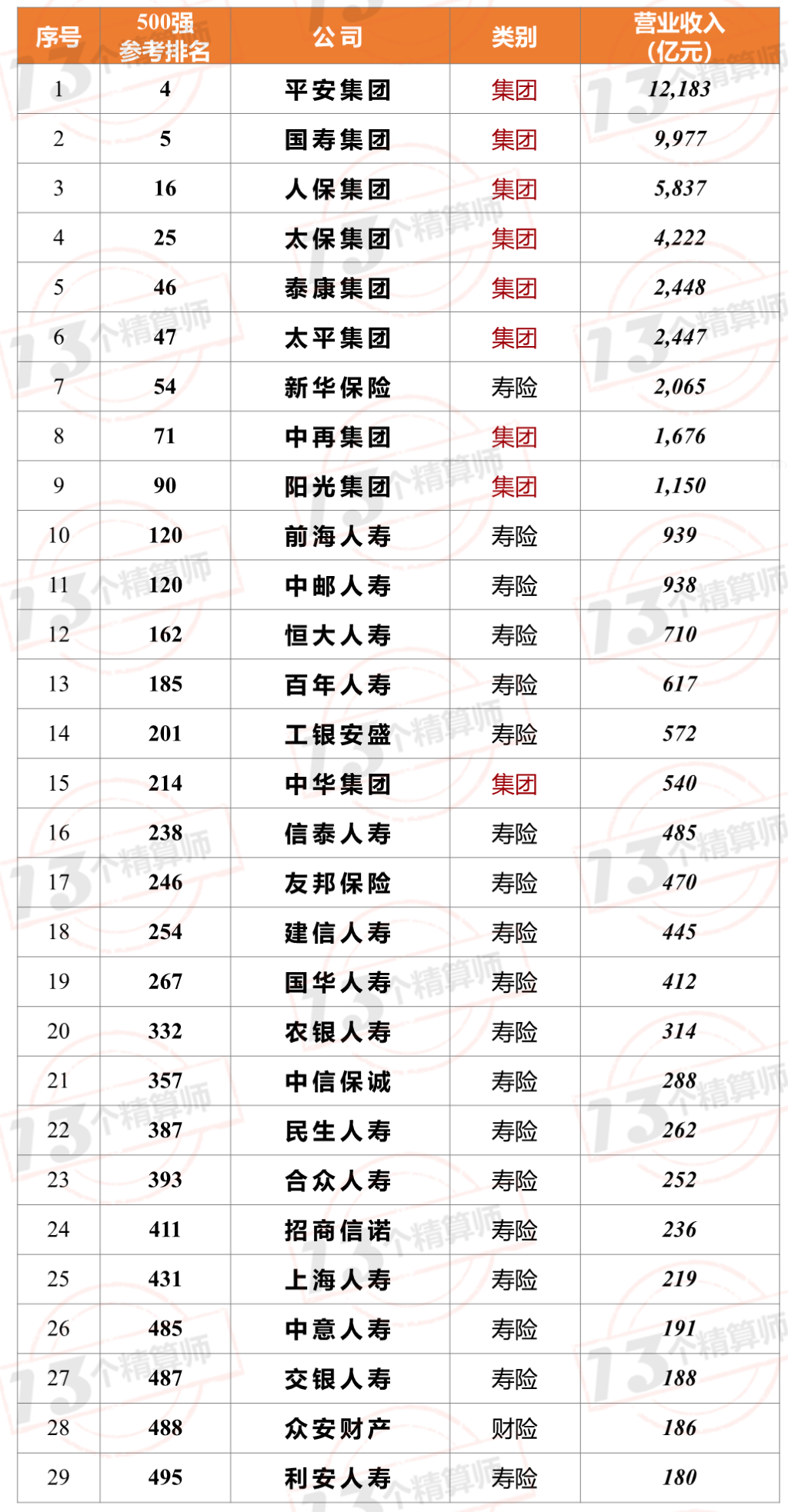7家保險(xiǎn)公司上榜2021年《財(cái)富》中國500強(qiáng)！排名兩降一平四升……