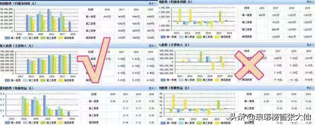 如何通過(guò)財(cái)報(bào)中的“三個(gè)普通指標(biāo)”，判斷一家上市公司的基本面