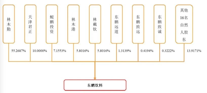 謝霆鋒代言，加華資本加持，靠1瓶飲料1年賣出40億，這家企業(yè)要IPO了