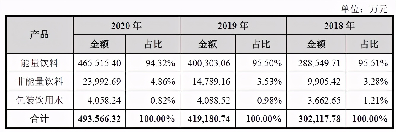 從瀕臨破產(chǎn)到市值266億功能飲料第一股，東鵬特飲喝“紅?！绷?？