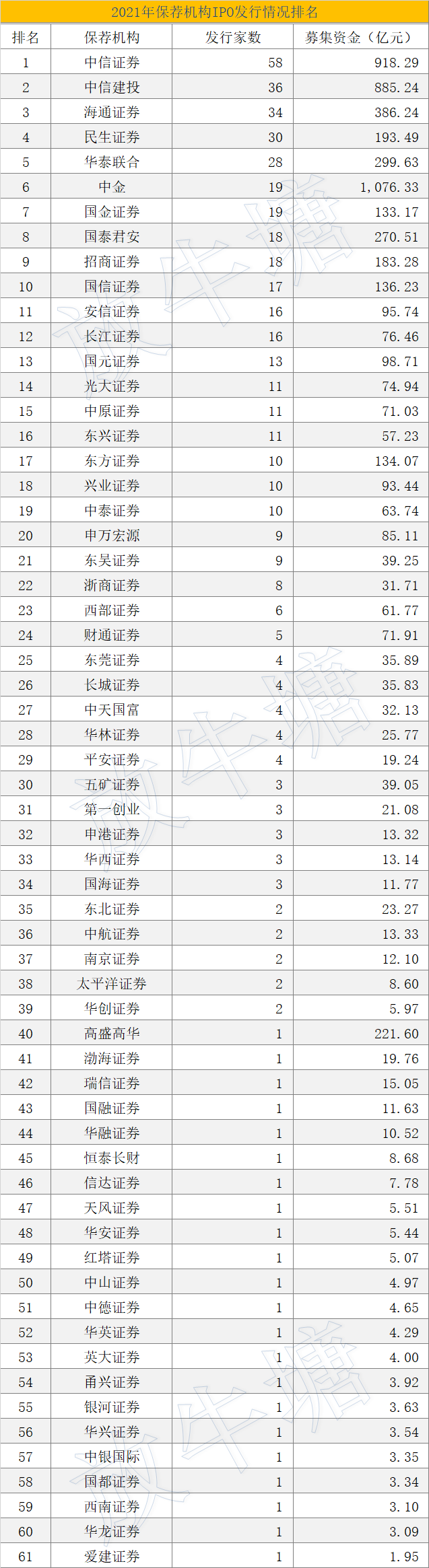 數(shù)據(jù)已出！2021年度中介機(jī)構(gòu)IPO項(xiàng)目發(fā)行排名發(fā)布！豐收的一年