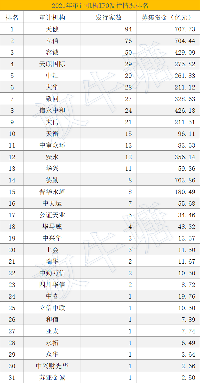 數(shù)據(jù)已出！2021年度中介機(jī)構(gòu)IPO項(xiàng)目發(fā)行排名發(fā)布！豐收的一年