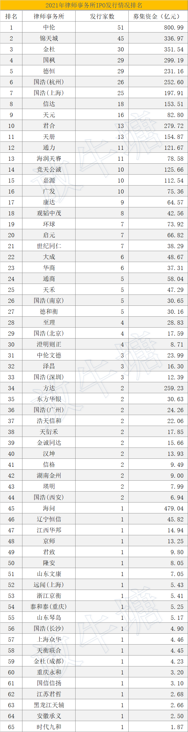 數(shù)據(jù)已出！2021年度中介機(jī)構(gòu)IPO項(xiàng)目發(fā)行排名發(fā)布！豐收的一年