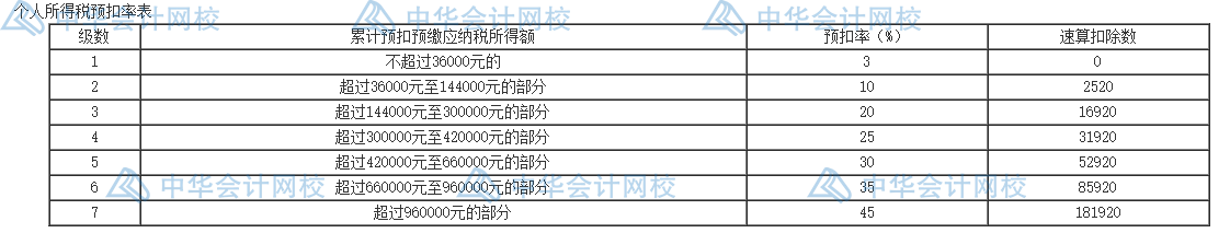 個人所得稅的五個籌劃方法，碼住學(xué)習(xí)