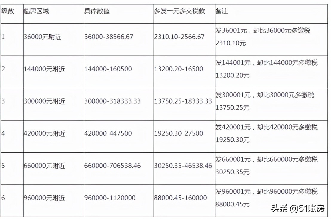 2022年，這6種個(gè)稅籌劃方法大膽用，合理合法