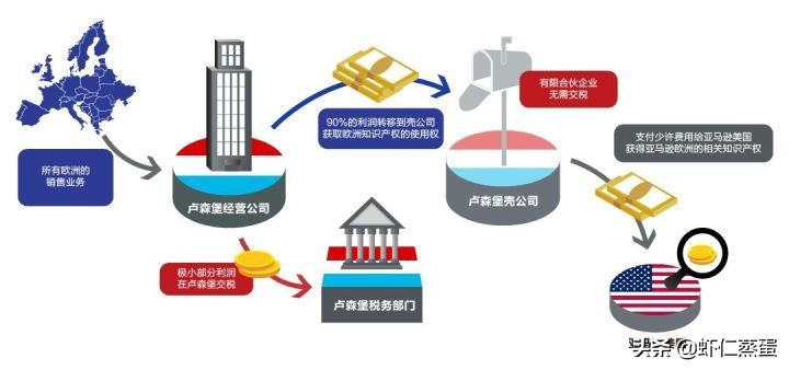 2022年企業(yè)如何成功稅務(wù)籌劃？全球知名企業(yè)稅籌案例分享