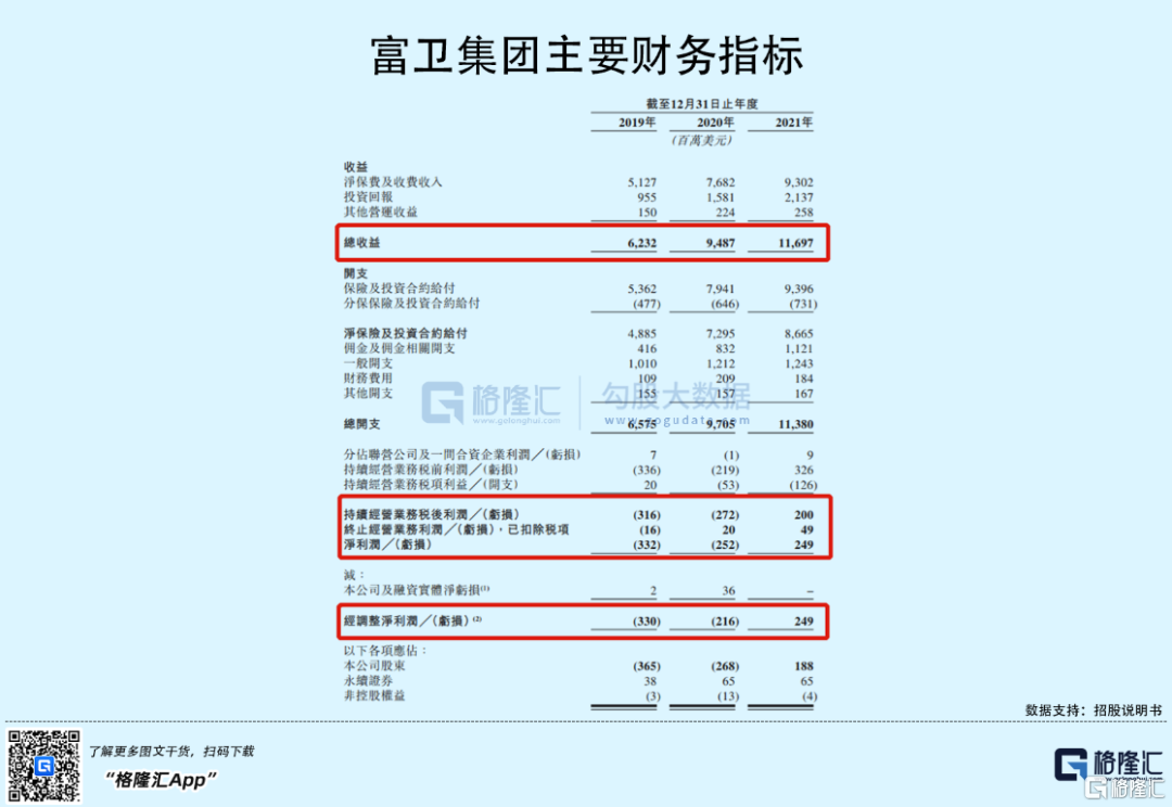 富衛(wèi)集團(tuán)赴港IPO：2021年扭虧為盈，李澤楷持股76.9%