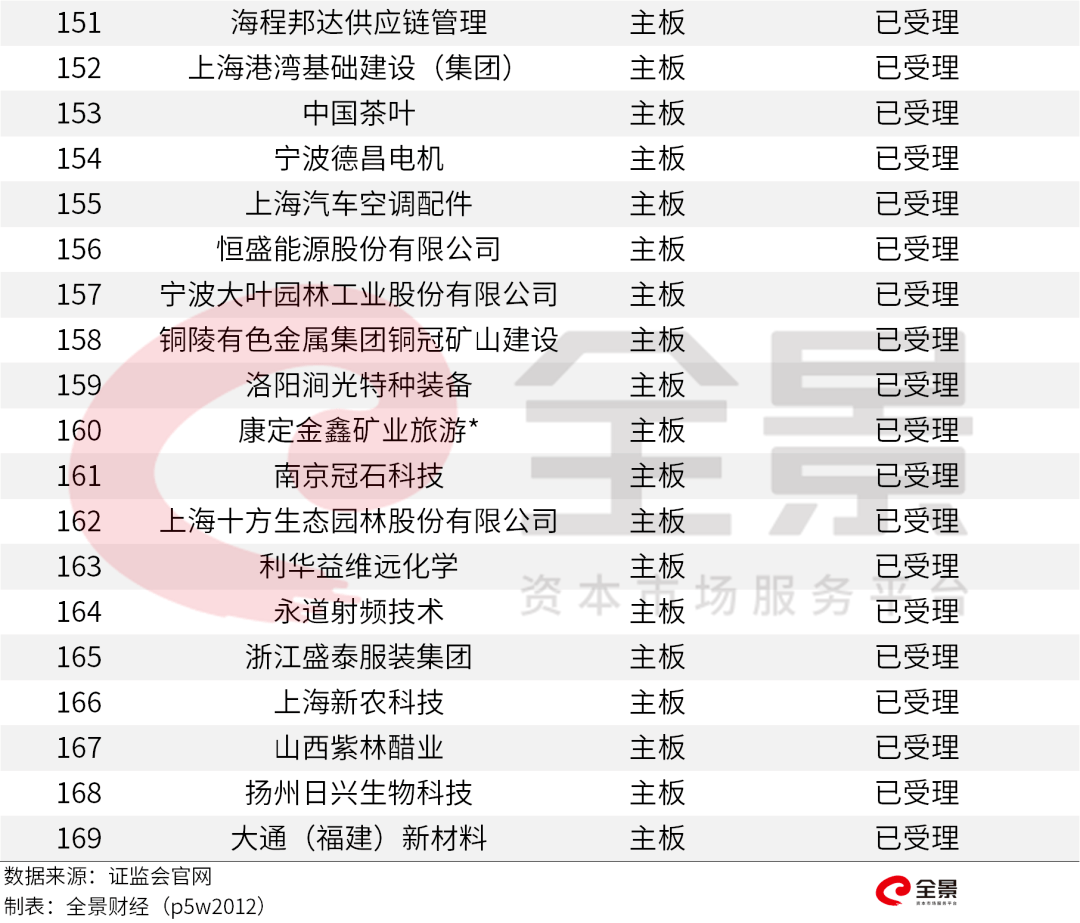 價格|重磅！證監(jiān)會傳來大消息，創(chuàng)業(yè)板漲跌幅20%要來了（附最新IPO排隊名單）