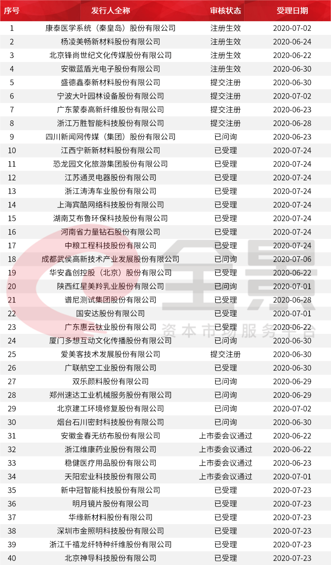 價格|重磅！證監(jiān)會傳來大消息，創(chuàng)業(yè)板漲跌幅20%要來了（附最新IPO排隊名單）