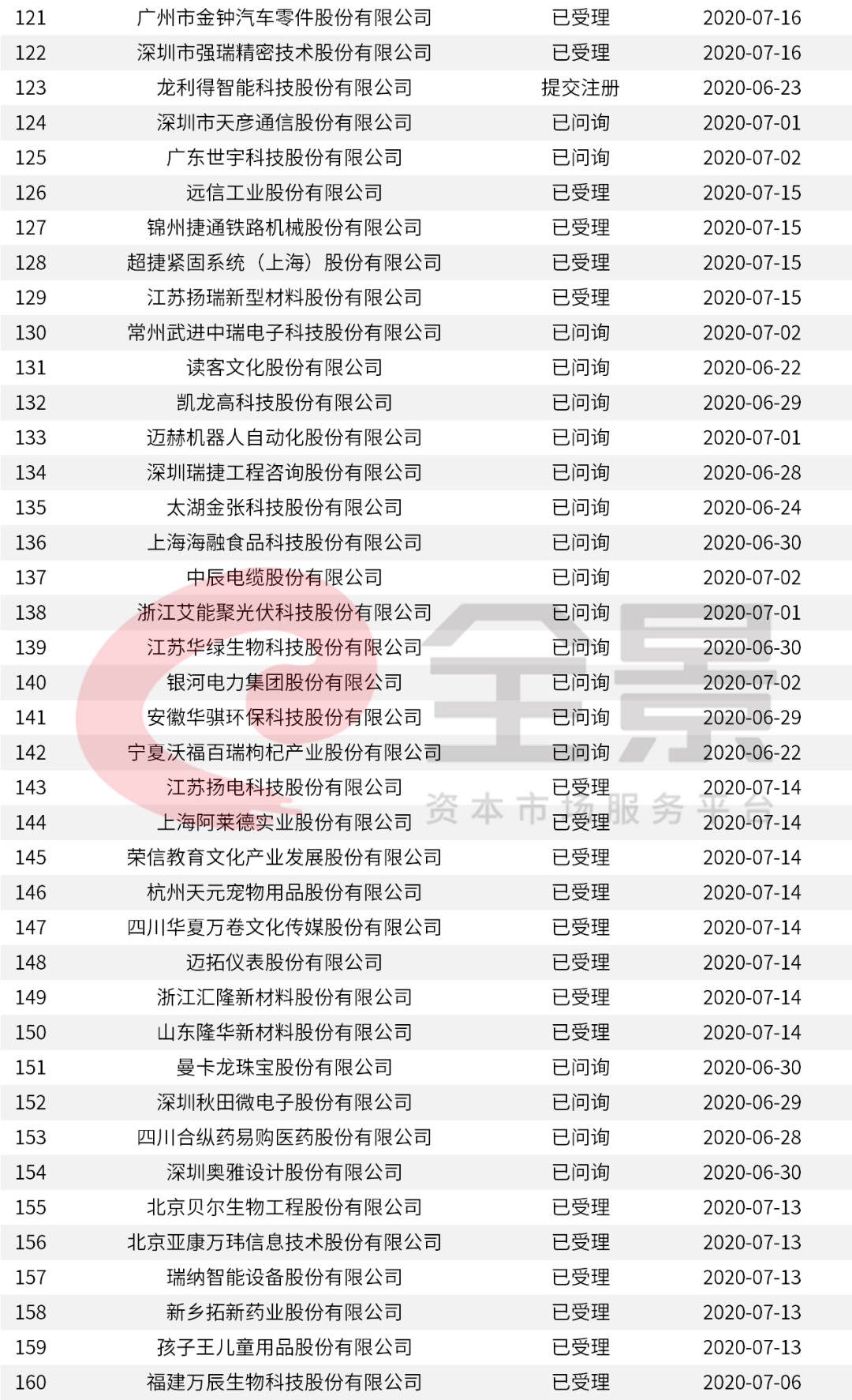 價格|重磅！證監(jiān)會傳來大消息，創(chuàng)業(yè)板漲跌幅20%要來了（附最新IPO排隊名單）
