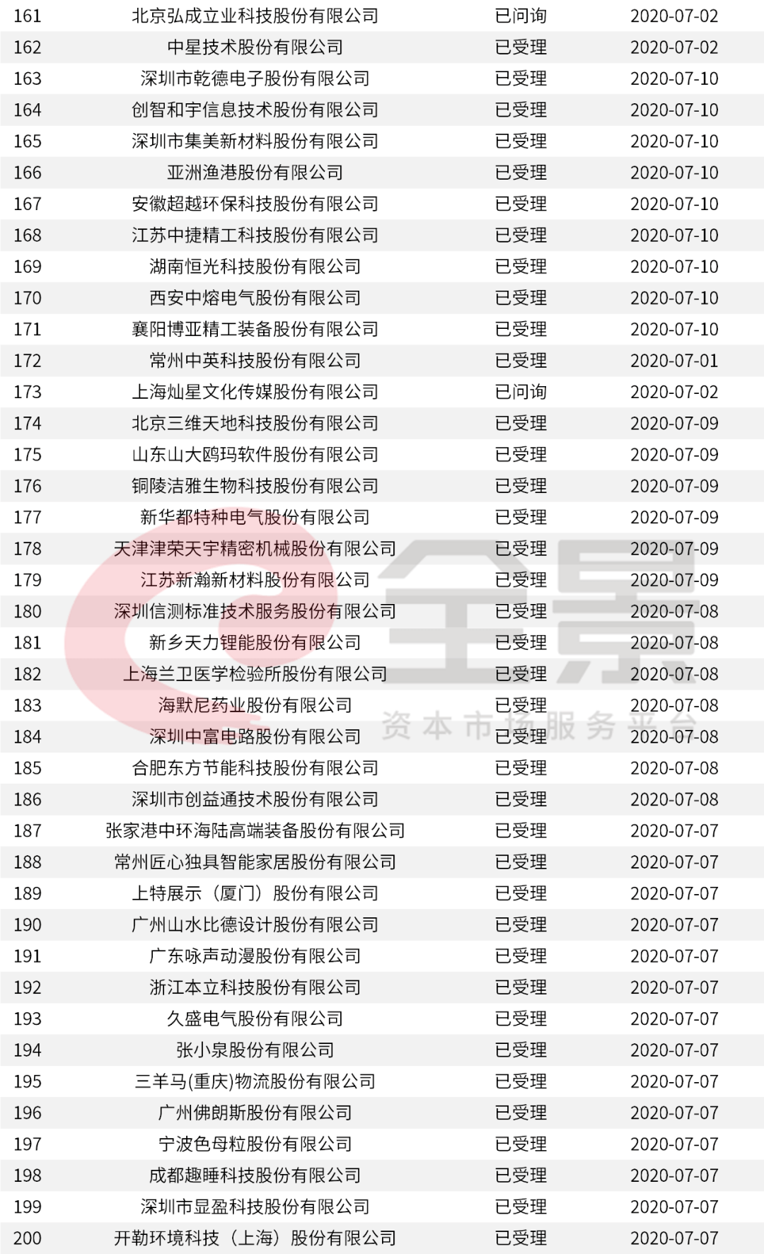 價格|重磅！證監(jiān)會傳來大消息，創(chuàng)業(yè)板漲跌幅20%要來了（附最新IPO排隊名單）