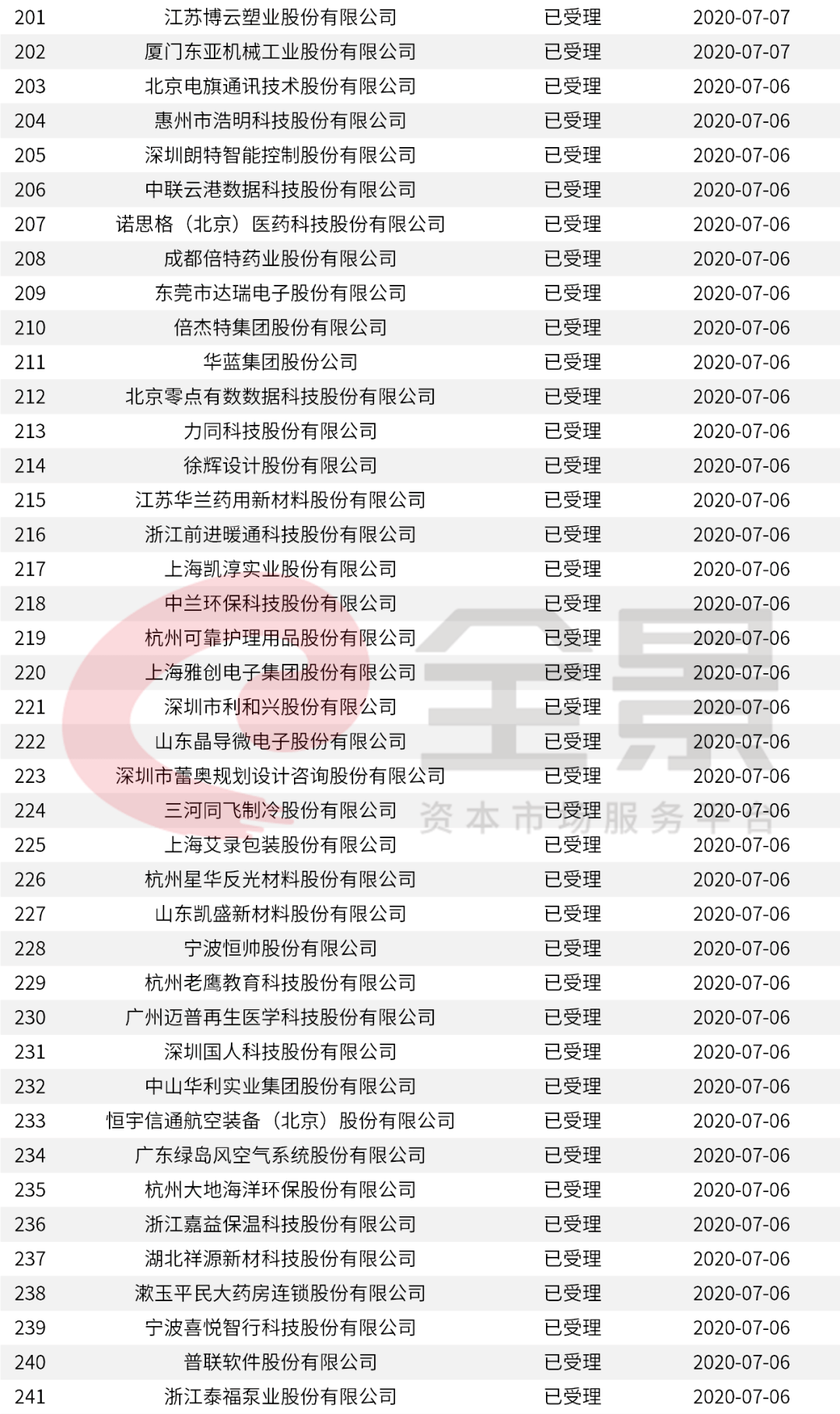 價格|重磅！證監(jiān)會傳來大消息，創(chuàng)業(yè)板漲跌幅20%要來了（附最新IPO排隊名單）