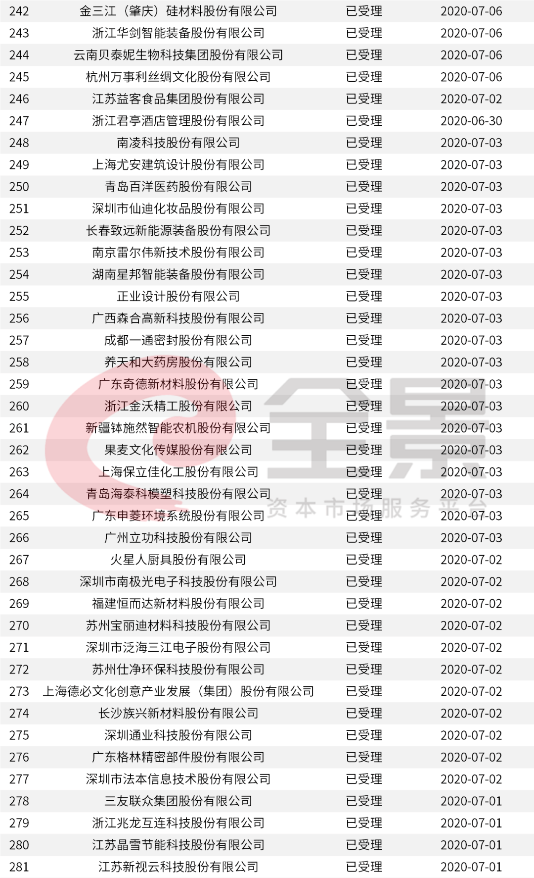 價格|重磅！證監(jiān)會傳來大消息，創(chuàng)業(yè)板漲跌幅20%要來了（附最新IPO排隊名單）
