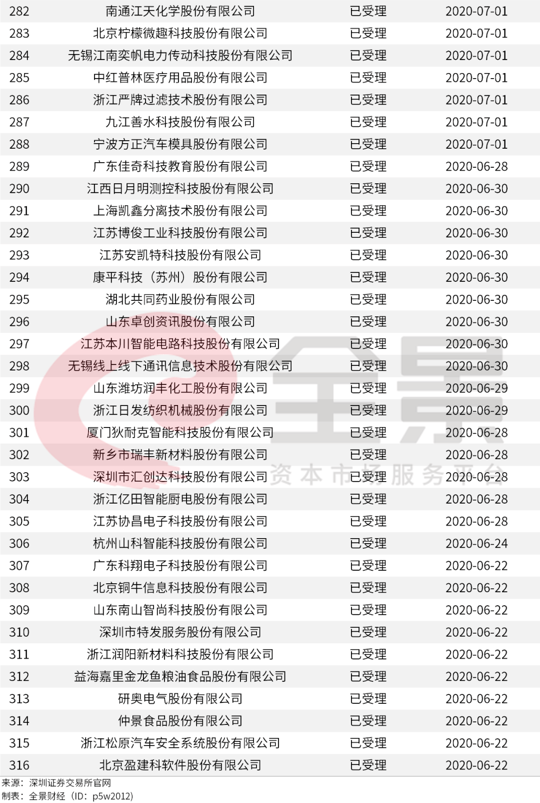 價格|重磅！證監(jiān)會傳來大消息，創(chuàng)業(yè)板漲跌幅20%要來了（附最新IPO排隊名單）
