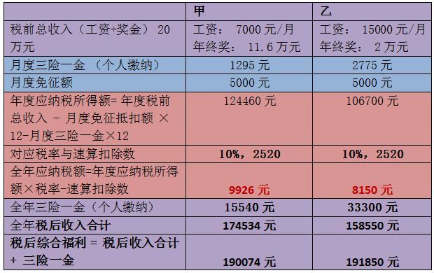 年終獎，操心的會計們?nèi)绾尾拍茏尷习灏l(fā)的開心，同事領的開心？
