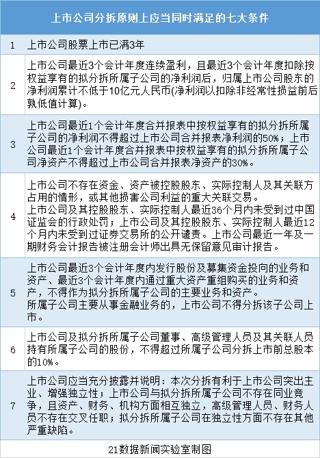 分拆上市來(lái)了，哪些公司符合條件？對(duì)A股有何影響？