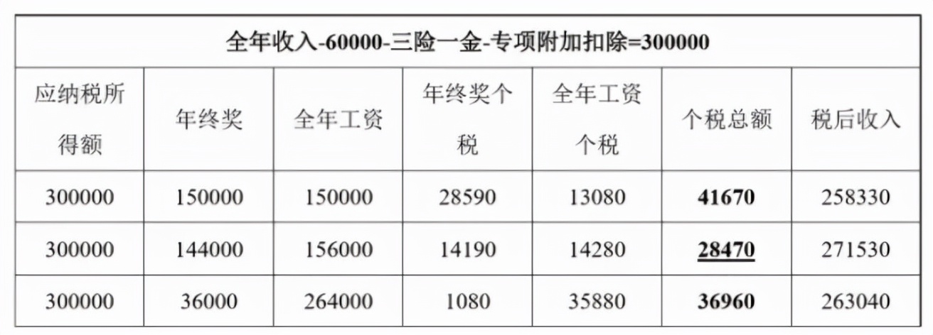 這樣“避稅”不會(huì)坐牢！2021個(gè)稅合理稅籌的2個(gè)方法，太有用了