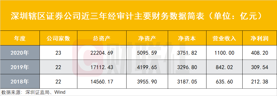 深圳資本市場(chǎng)亮成績(jī)單：轄區(qū)上市公司總市值9萬(wàn)億全國(guó)第二，23家券商凈賺408億，公募規(guī)模5.2萬(wàn)億