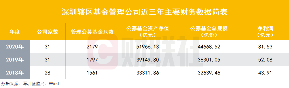 深圳資本市場(chǎng)亮成績(jī)單：轄區(qū)上市公司總市值9萬(wàn)億全國(guó)第二，23家券商凈賺408億，公募規(guī)模5.2萬(wàn)億