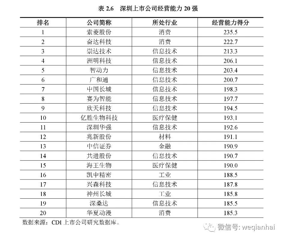 坐擁367家上市公司的深圳，發(fā)布首份上市公司排名
