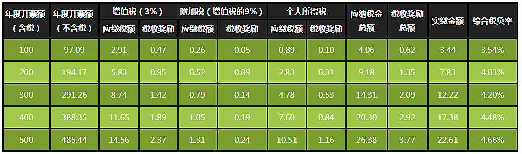 萬科公司企業(yè)所得稅稅務籌劃分析