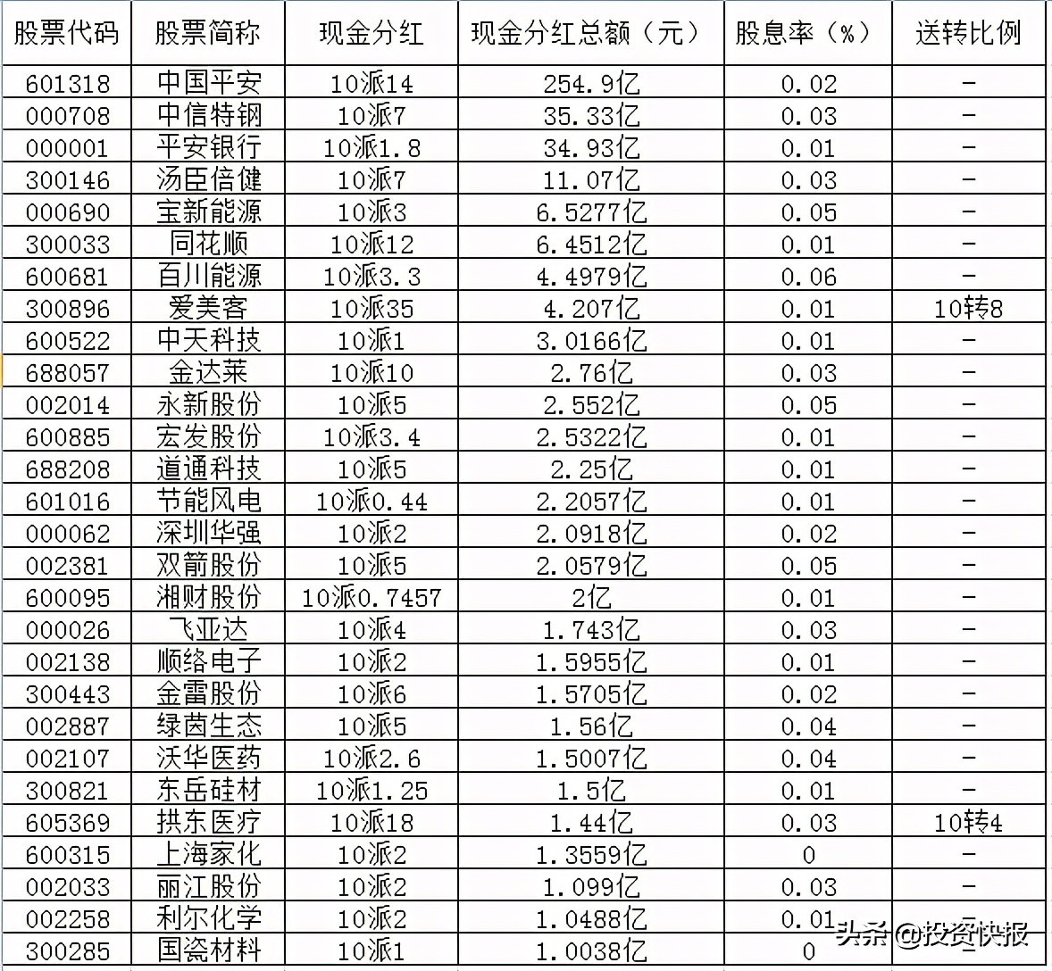 71家上市公司披露了分紅計劃，這16家股息率超過2%（附名單）