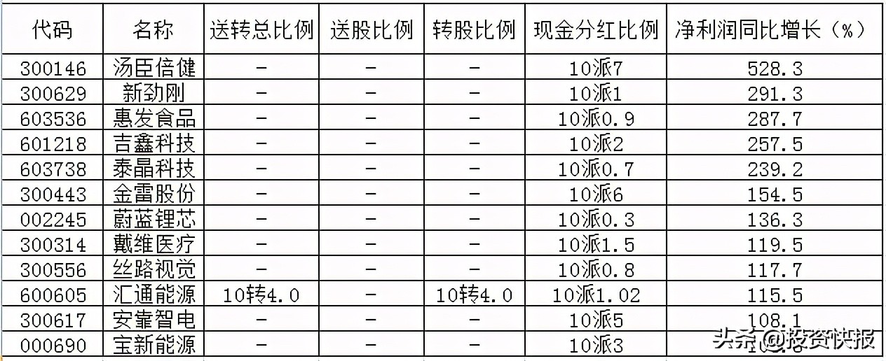 71家上市公司披露了分紅計劃，這16家股息率超過2%（附名單）