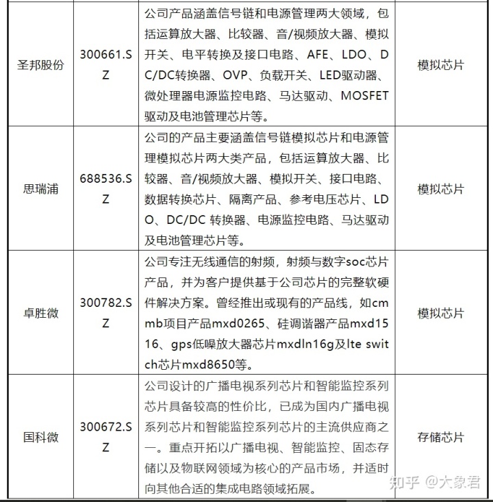 芯片上市公司(中國上市芯片設(shè)計公司)(圖5)