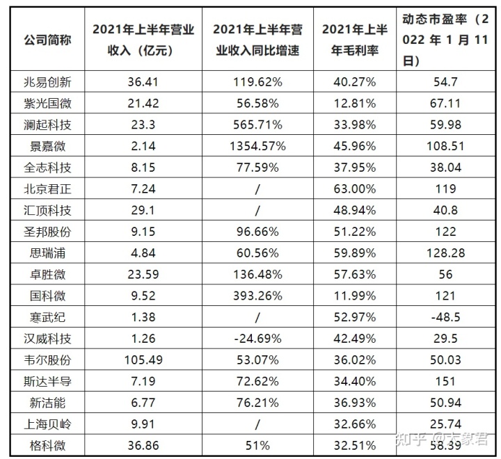 芯片上市公司(中國上市芯片設(shè)計公司)(圖8)