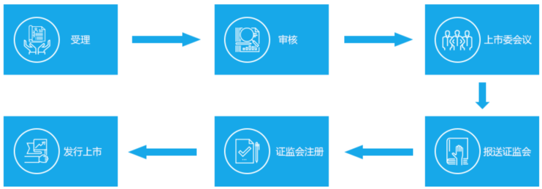 各版塊IPO審核流程，還不趕緊收藏？