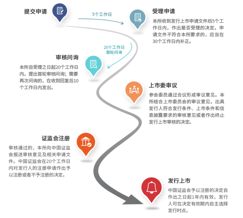 各版塊IPO審核流程，還不趕緊收藏？