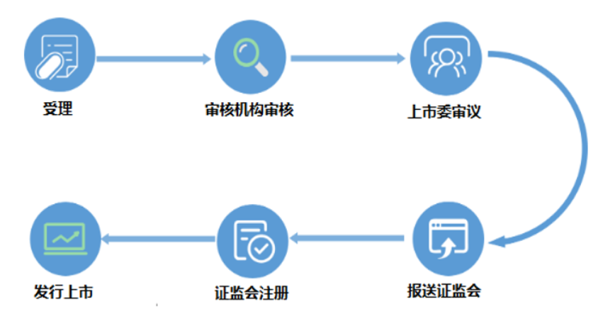 各版塊IPO審核流程，還不趕緊收藏？