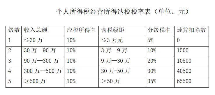 為什么90%的企業(yè)選擇個(gè)人獨(dú)資企業(yè)來(lái)納稅籌劃，它的魅力有多大？